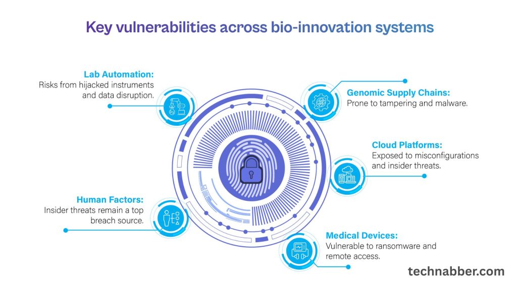 Artificial Intelligence and Growing Biosecurity Risks Analysis